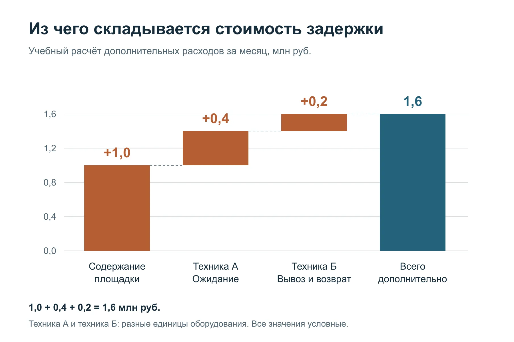 Дополнительные расходы из-за задержки строительства