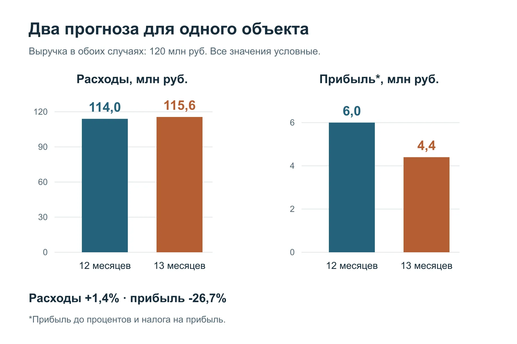 Сравнение расходов и прибыли объекта до и после задержки