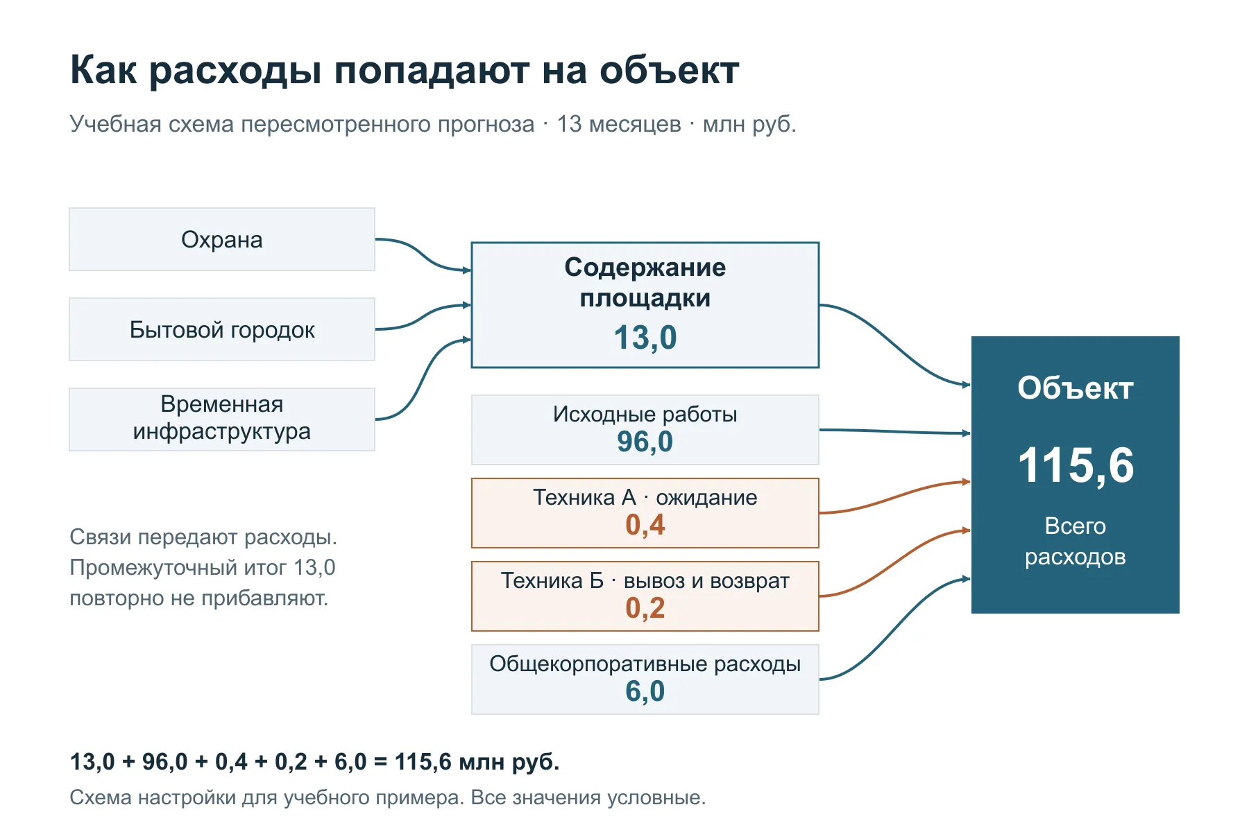 Схема распределения расходов на строительный объект