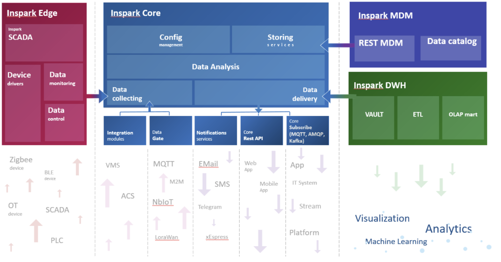 Inspark.IoT Platform