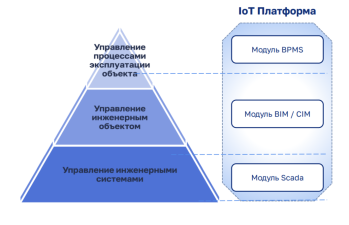 Инфраструктурная IOT платформа