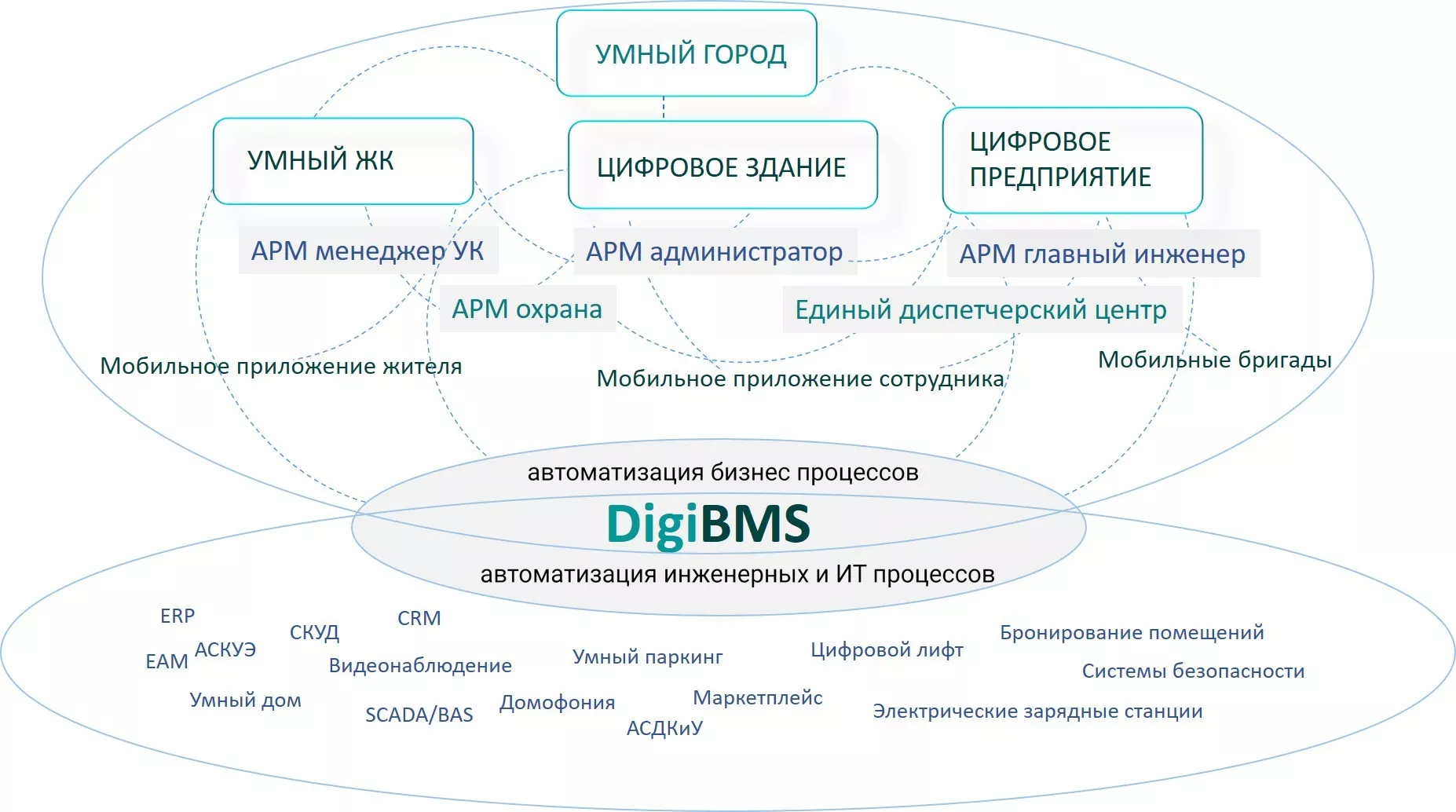 DigiBMS